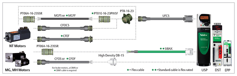 Control Techniques CMDF-015 Flex Duty Motor Power Cable, Connector at motor end, Ferrules on drive end, 15 ft Length (Drive to 2" & 3" NT, MG, MH Motors)